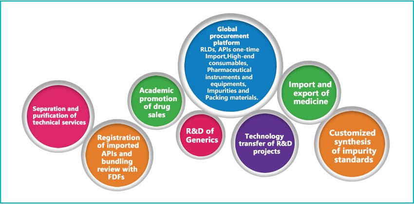 Guangzhou Tosun Pharmaceutical Limited - Business Scope
