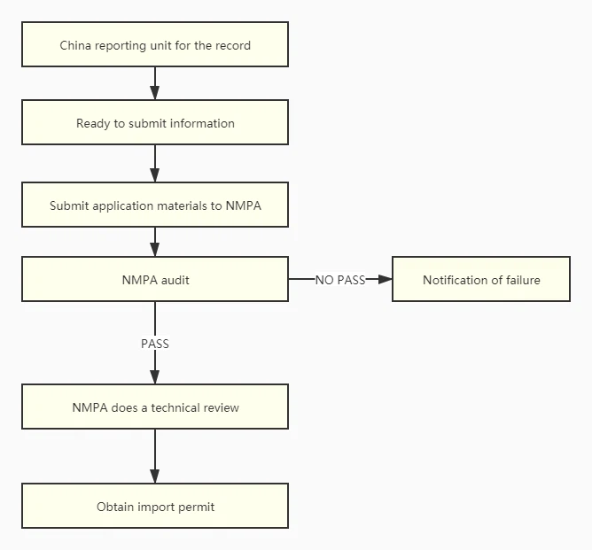 Cosmetic Registration SERVICE PROCESS